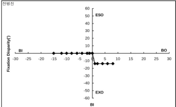 Fig. 11. The example of fixation disparity curve