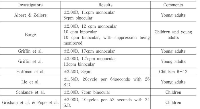 Table 1. Norms for Accommodative Facility [1-3]