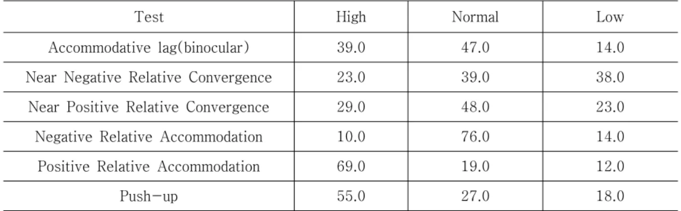 Table 2. The results of functional test(%).