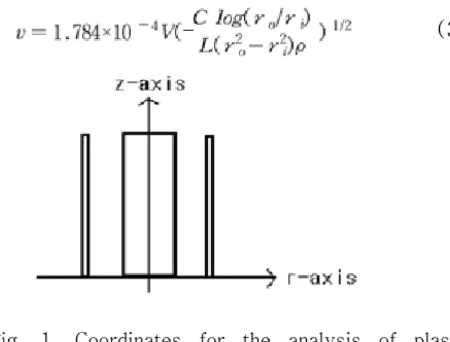 Fig. 1. Coordinates for the analysis of plasma current sheath by snowplow model.