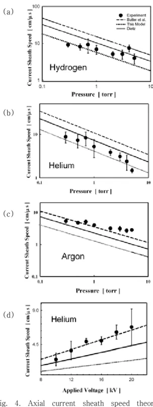 Fig. 4. Axial current sheath speed theory by snowplow model and experiments along (a)H 2 , (b)He, (c)Ar pressure