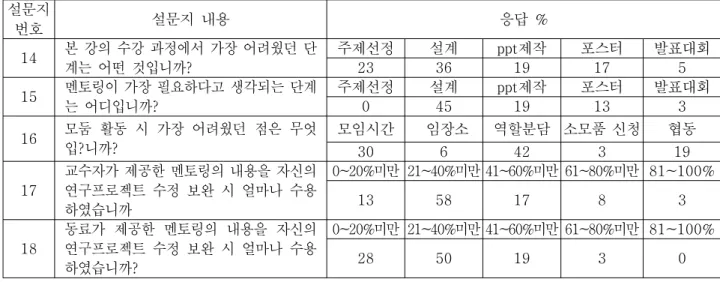 Table 2. Study efficient characteristic the question(Subjective) against 설문지 번호 설문지 내용 응답 % 14 본 강의 수강 과정에서 가장 어려웠던 단 계는 어떤 것입니까? 주제선정 설계 ppt 제작 포스터 발표대회233619175 15 멘토링이 가장 필요하다고 생각되는 단계 는 어디입니까? 주제선정 설계 ppt 제작 포스터 발표대회04519133 16 모둠 활동 시 가장 어려웠던 점은 무엇 입 