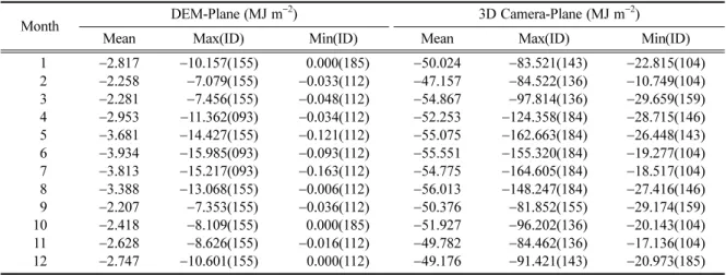 Table  3.  Summary  of  difference  between  DEM  and  3D  Camera  and  plane  surface  for  monthly  accumulated  direct  solar radiation (I dr_topo )