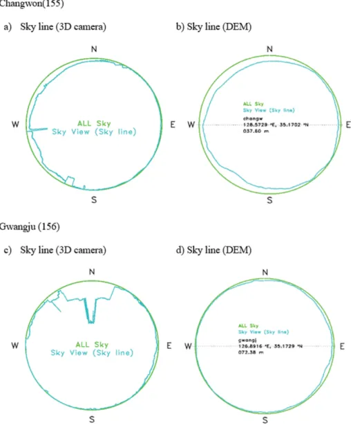 Fig. 4. Sky view image and sky line by 3D camera and sky line by DEM at Changwon (155) and Gwangju (156).