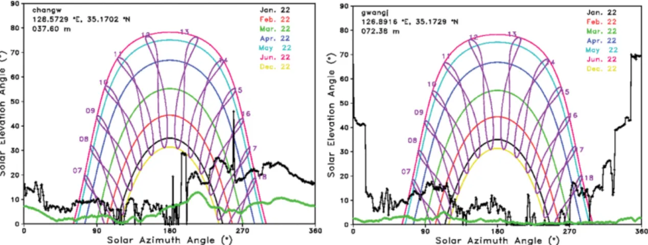 Fig. 5. Solar map with skyline by 3D camera and DEM at Changwon (155) and Gwangju (156)