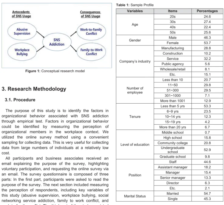 Figure 1: Conc rch Method edure   se of this stu al behavior a pirical test. Fa dentified by  al members  online surve collecting data rge numbers  pants and bu ning the purp rticipation, and he survey que first part, par he survey