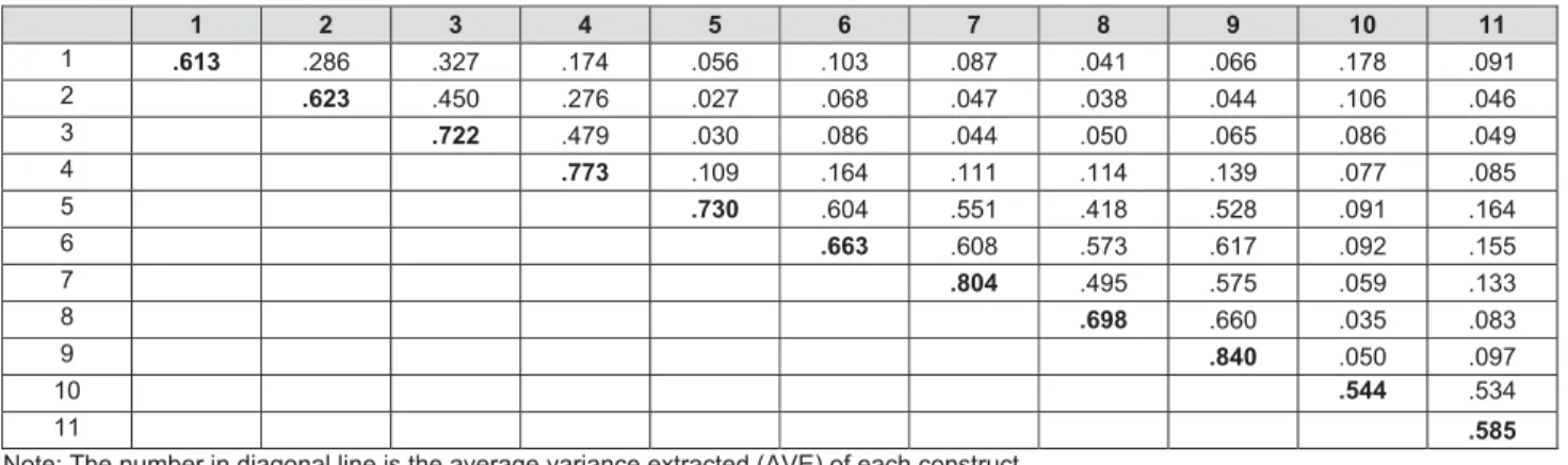 Table 2 shows the validity of all items. The factors  associated with them are applied with attention to their  corresponding potential components (BagozzI, Yi, &amp; Phillips,  1991) and the statistics are suitable