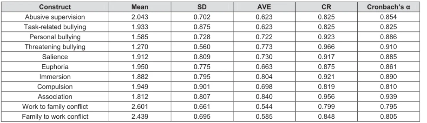 Table 3: Measurement for Constructs 