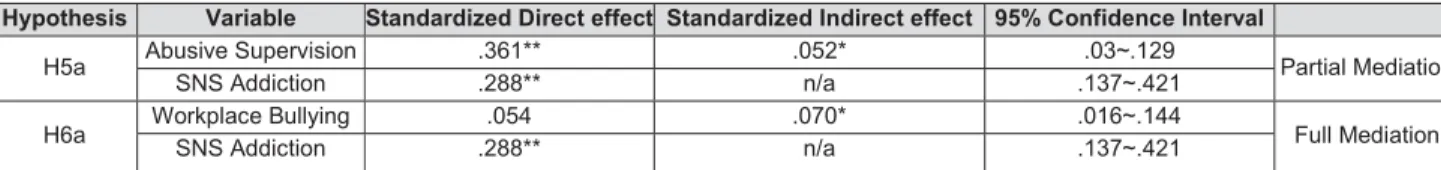 Table 5: Results of Bootstrapping Analysis for Testing Mediation Effect: Effects on Work-to-Family Conflict (H5a&amp;H6a)  Hypothesis  Variable  Standardized Direct effect Standardized Indirect effect 95% Confidence Interval 