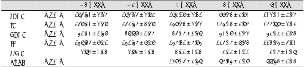 Table 2. The changes of lipid profiles during treatment 