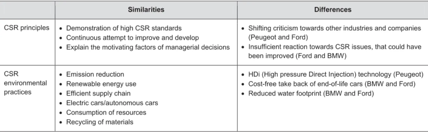 Table 1: Findings of Similarities and Differences of CSR Practices