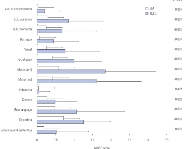 Fig. 1.  Comparison of mean NIHSS scores for each item between the groups. Scores for all NIHSS items except that for limb ataxia are significantly  higher in the SM+L group