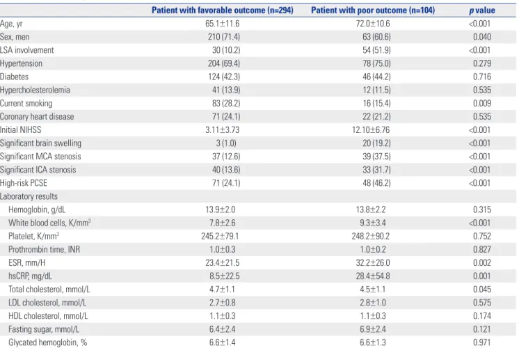 Table 3.  Univariate Analysis of Factors Associated with a Poor Outcome at 3 Months