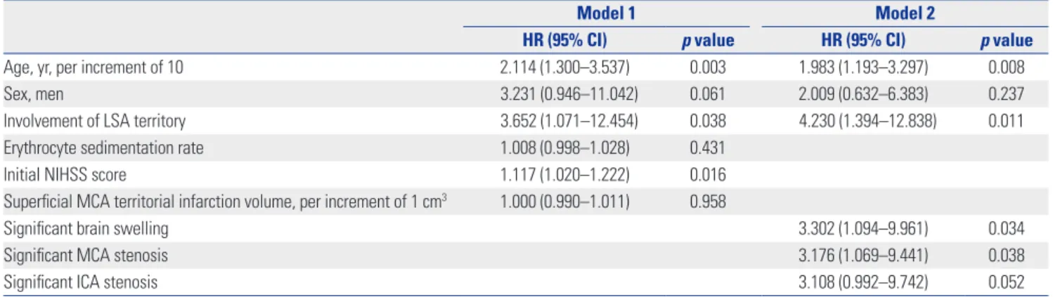 Table 5.  Cox Regression Model of Stroke Mortality in Multivariate Analysis