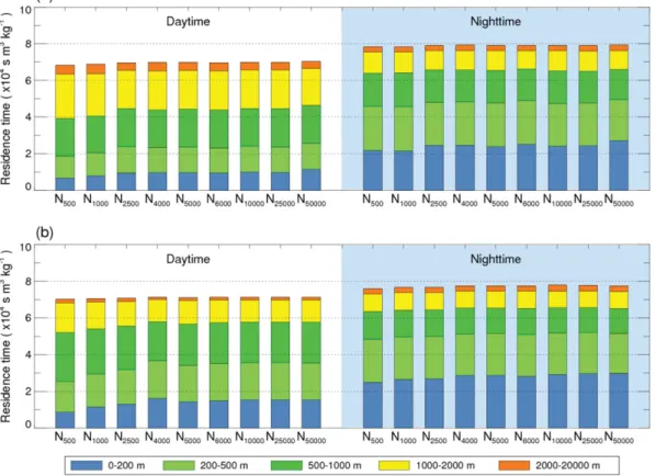 Fig. 9. Comparison of relative errors in residence time calculated from sensitivity simulations at the receptor sites of (a) R1 and (b) R2