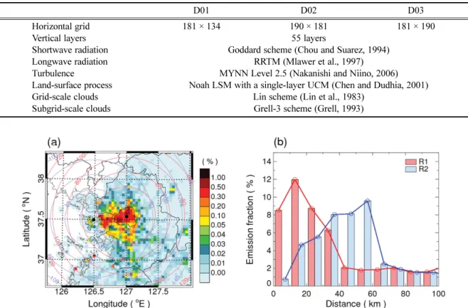 Fig. 2. (a) Spatial distribution of daily mean carbon monoxide (CO) emissions and (b) the emissions as a function of a distance from the receptor locations of R1 and R2