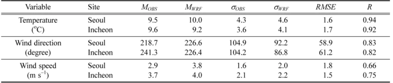 Table 2.  Statistical validation of the WRF model simulation against surface meteorological measurements near the receptor sites during the period of April 2010.