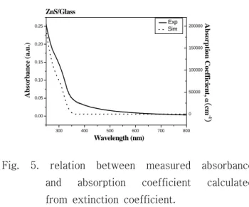 Fig. 5. relation between measured absorbance and absorption coefficient calculated from extinction coefficient.