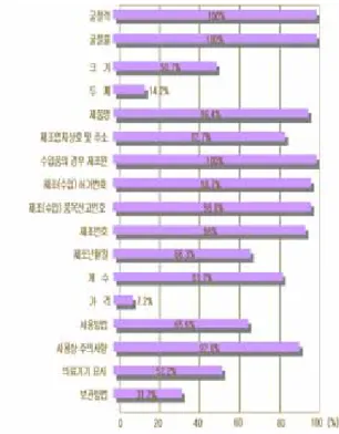 Fig 2. The percentage of labeling of each item