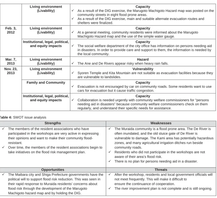 Table 4: SWOT issue analysis 