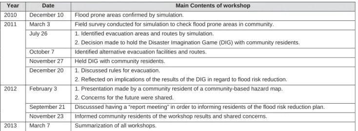 Table 2: Workshop schedule 