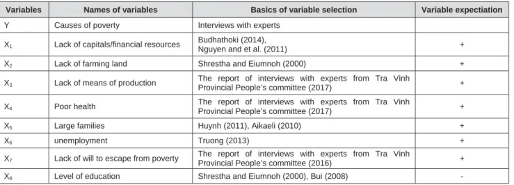 Table 1: A summary of independent variables of the model and variable expectation 