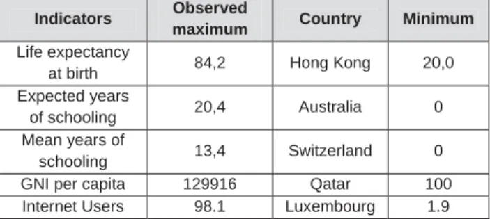 Table 1: Targets for calculating the Human Development Index 