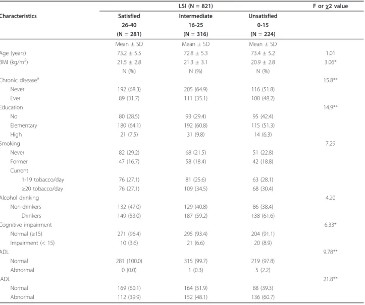 Table 3 shows the relationship between LSI and mor- mor-tality in men. After adjusting for age, the unsatisfied group’s HR of all-cause mortality, compared to the  satis-fied group, was 1.61 (95% CI, 1.26-2.04)