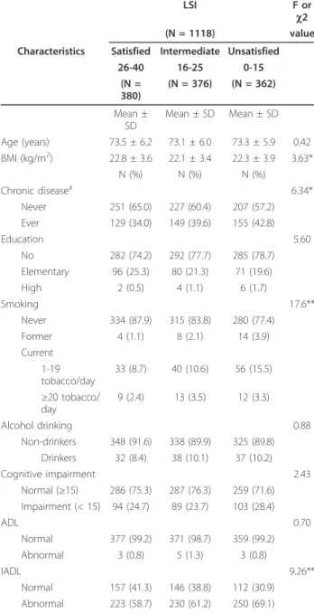 Table 2 Baseline characteristics of the study population in the Kangwha Cohort Study in Korean women, according to the LSI