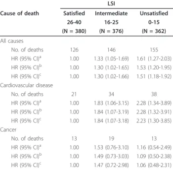 Table 4 Number of deaths and adjusted hazard ratios of death according to LSI among Korean women