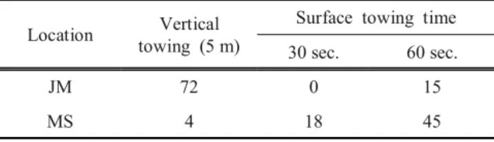Fig.  2.  Ballast  Water  Management  System  (BWMS)  operating  mode  at  initial  test.