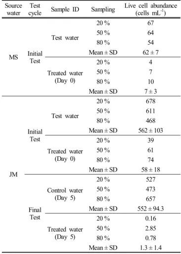 Fig.  6.  Removal  rate  (%)  in  D0  (Day  0)  and  D5  (Day  5)  samples  treated by ballast water management system (BWMS)