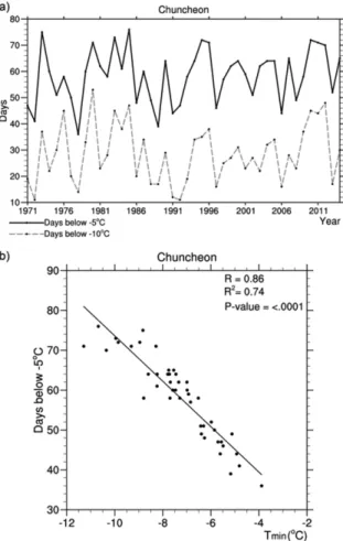 Fig. 3. a) The number of days below 5 o C (solid) and 10 o C (dotted), and b) the relation between days below 5 o C and averaged  minimum  temperature  at  Chuncheon  station  in each winter during 1971~2014.