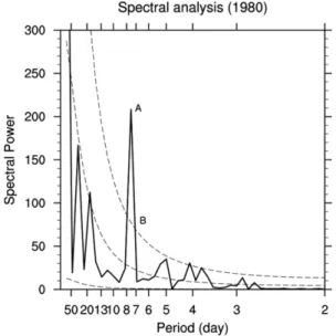Figure  4는  40년 중 스펙트럴 극치(Spectral  peak)가 매 우  강하게  검출된  1980년  겨울의  예를  든  것으로서 스펙트럴  분석을  NCL로  수행한  결과인  주기별  스펙 트럴  강도를  표시한  것이다