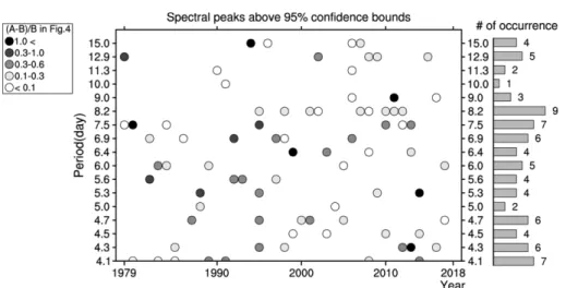Fig. 7. The same as Fig. 6 but for significant power spectra after applying high- and low-pass filter.