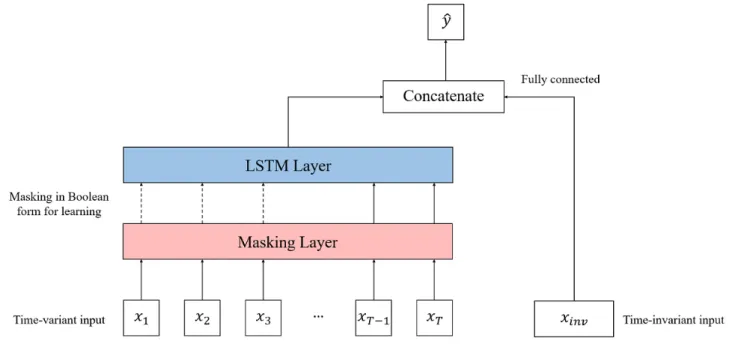 Figure 1.  Overall model architecture. LSTM: long short-term memory.