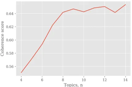Figure 2.  Coherence score by the number of topics.