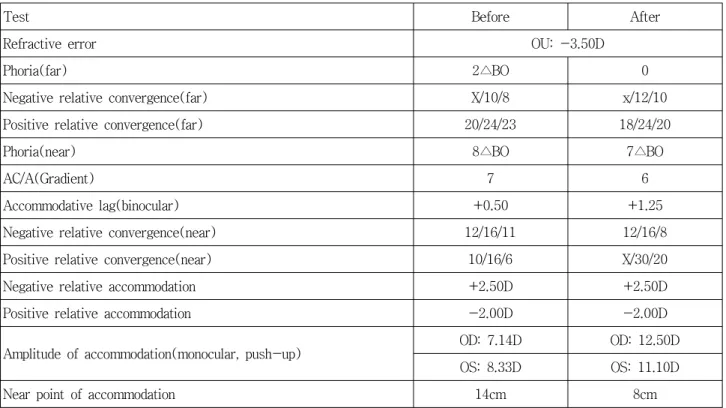 Table 2. Findings of before and after vision therapy(Kim OO)
