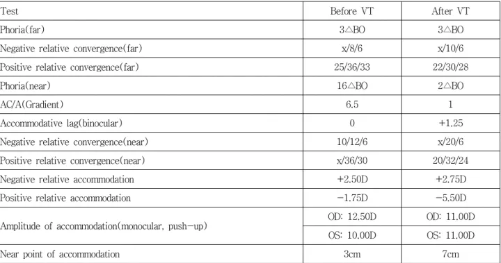 Table 3. Findings of before and after vision therapy(Shin OO)