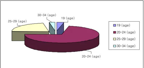 Fig 1. Distribution of Subjective Refraction with Ages19 (age)30-34 (age)25-29 (age)20-24 (age) 19 (age) 20-24 (age)25-29 (age)30-34 (age)