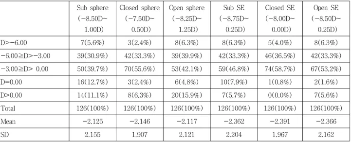 Table 2. Distribution of Subjective Refraction with Spherical Equivalence