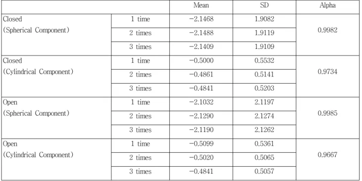 Table 5. Analysis of Reliability in Closed and Open view (n=126)