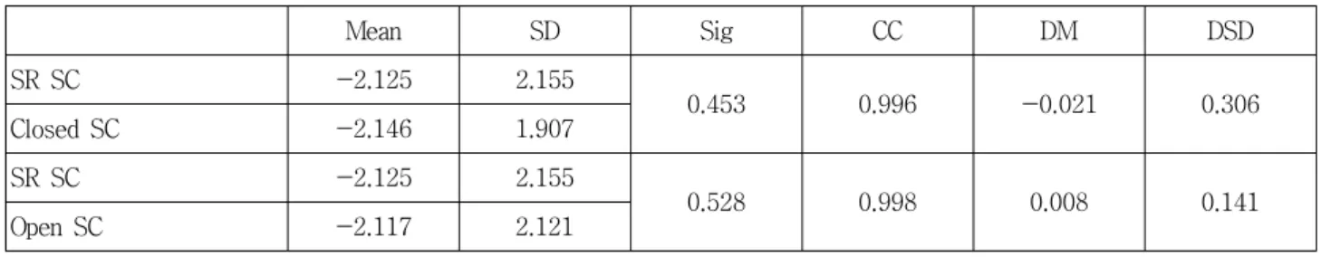 Table 7. Correlative Analysis and Difference of Spherical Equivalence between Subjective Refraction