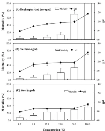 Fig.  3.  Mortality  of  Brachionus  plicatilis  (neonate)  exposed  to  the  various  slag  types  under  pH  uncontrolled.