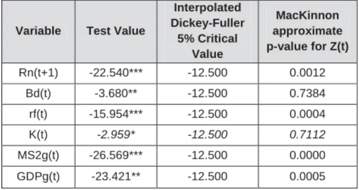 Table 2. Testing the Study Data for Normality, Symmetric  Correlations and Covariance Diagonal 