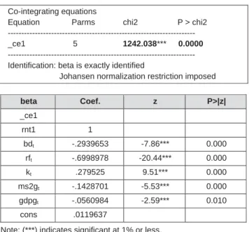 Table 4. Johansen Co-integrating test of the Study Data    Co-integrating equations 
