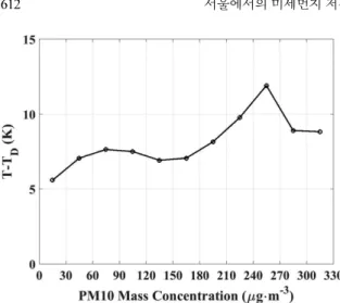 Fig.  5.  PM 10   mass  concentration  versus  liquid  water  path (LWP)  (a)  and  ice  water  path  (IWP)  (b)  for  the  9  years (2010~2018) reanalyzed data of ECMWF ERA5.