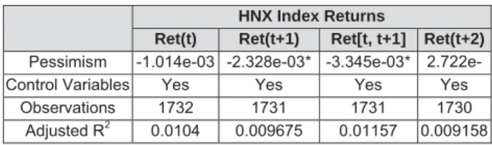 Table 5 reports the results when we run the regression (3)  with the optimism index constructed using 20 most positive  t-statistic search terms