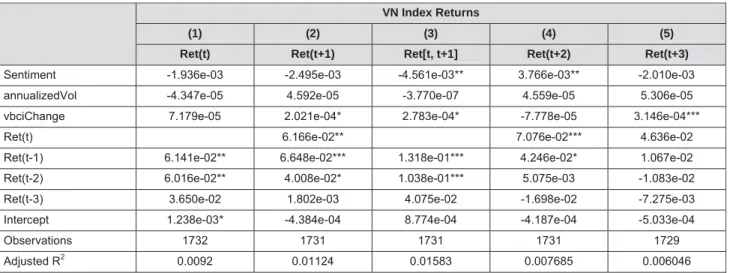Table 2: Sentiment Index and Asset Returns  Panel A: Sentiment Index and VN Index Returns 