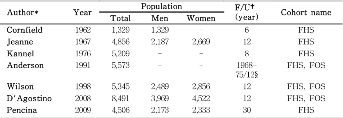 Table 1. General study characteristics (intended subject, f/u year, and cohort name) in the USA